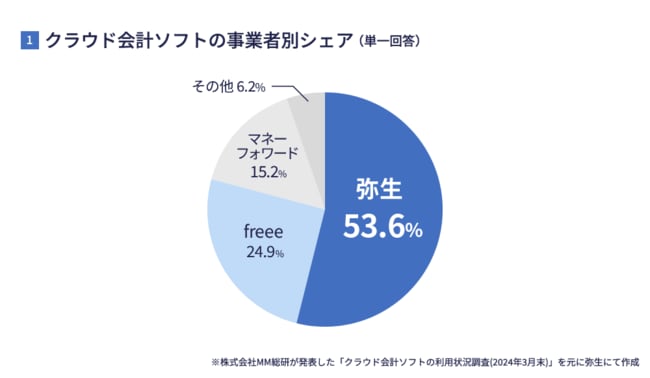 弥生、9年連続で個人事業主向けクラウド会計ソフトシェアNo.1を獲得